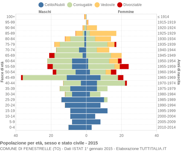 Grafico Popolazione per età, sesso e stato civile Comune di Fenestrelle (TO)