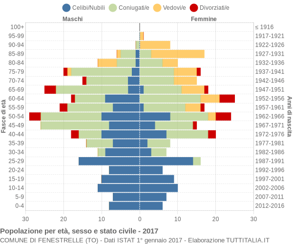 Grafico Popolazione per età, sesso e stato civile Comune di Fenestrelle (TO)