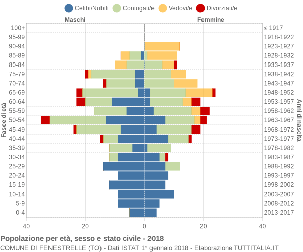 Grafico Popolazione per età, sesso e stato civile Comune di Fenestrelle (TO)