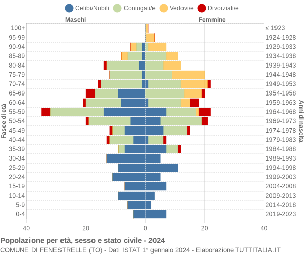 Grafico Popolazione per età, sesso e stato civile Comune di Fenestrelle (TO)