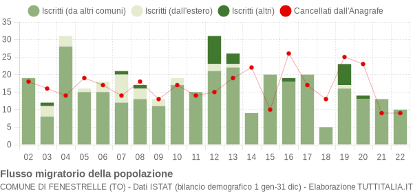 Flussi migratori della popolazione Comune di Fenestrelle (TO)