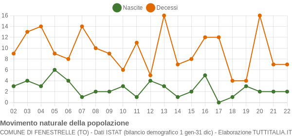 Grafico movimento naturale della popolazione Comune di Fenestrelle (TO)