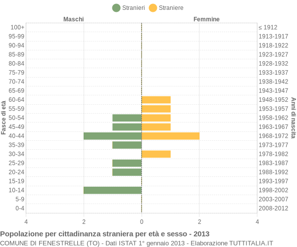 Grafico cittadini stranieri - Fenestrelle 2013