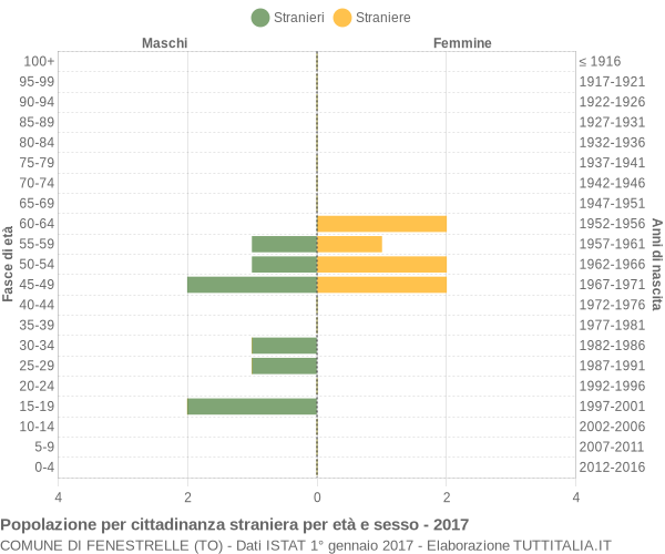 Grafico cittadini stranieri - Fenestrelle 2017