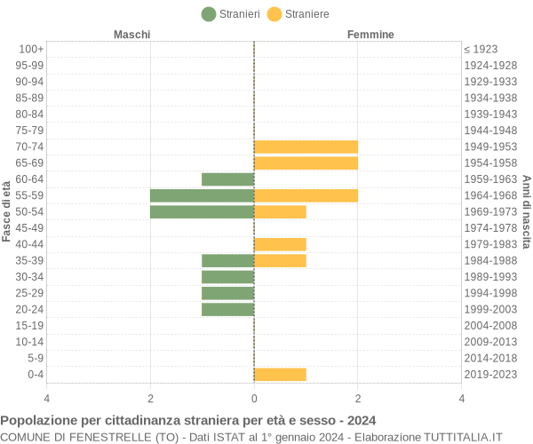 Grafico cittadini stranieri - Fenestrelle 2024