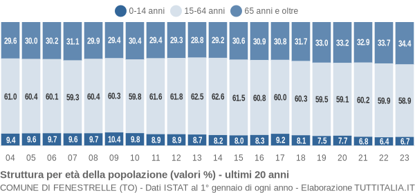 Grafico struttura della popolazione Comune di Fenestrelle (TO)