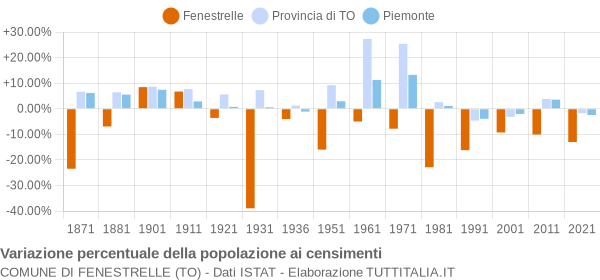 Grafico variazione percentuale della popolazione Comune di Fenestrelle (TO)