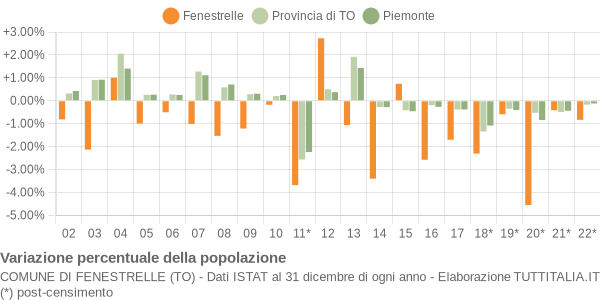 Variazione percentuale della popolazione Comune di Fenestrelle (TO)