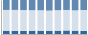 Grafico struttura della popolazione Comune di Fenestrelle (TO)