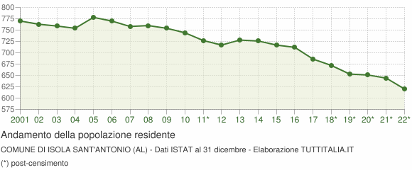 Andamento popolazione Comune di Isola Sant'Antonio (AL)