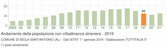 Grafico andamento popolazione stranieri Comune di Isola Sant'Antonio (AL)