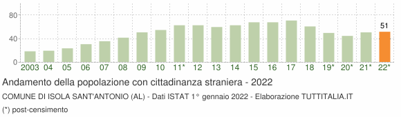 Grafico andamento popolazione stranieri Comune di Isola Sant'Antonio (AL)
