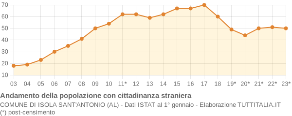 Andamento popolazione stranieri Comune di Isola Sant'Antonio (AL)