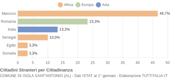 Grafico cittadinanza stranieri - Isola Sant'Antonio 2006