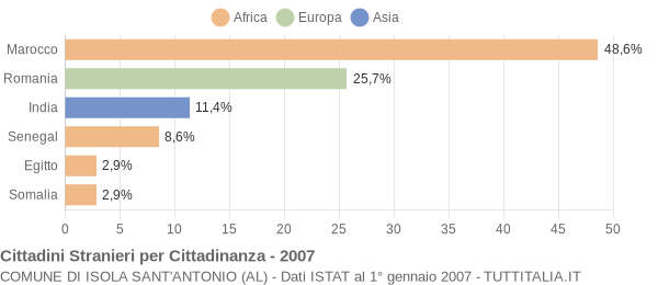 Grafico cittadinanza stranieri - Isola Sant'Antonio 2007