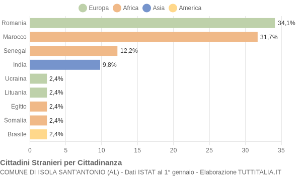 Grafico cittadinanza stranieri - Isola Sant'Antonio 2008