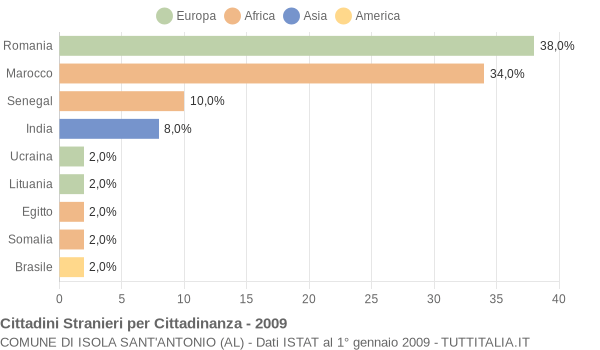 Grafico cittadinanza stranieri - Isola Sant'Antonio 2009