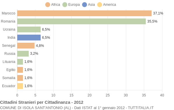 Grafico cittadinanza stranieri - Isola Sant'Antonio 2012