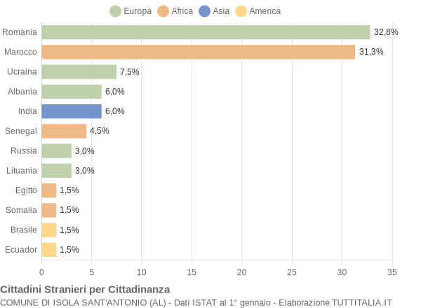 Grafico cittadinanza stranieri - Isola Sant'Antonio 2015