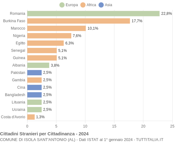 Grafico cittadinanza stranieri - Isola Sant'Antonio 2024