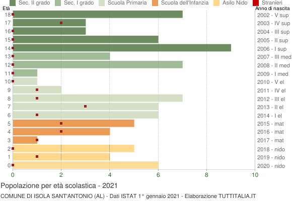 Grafico Popolazione in età scolastica - Isola Sant'Antonio 2021