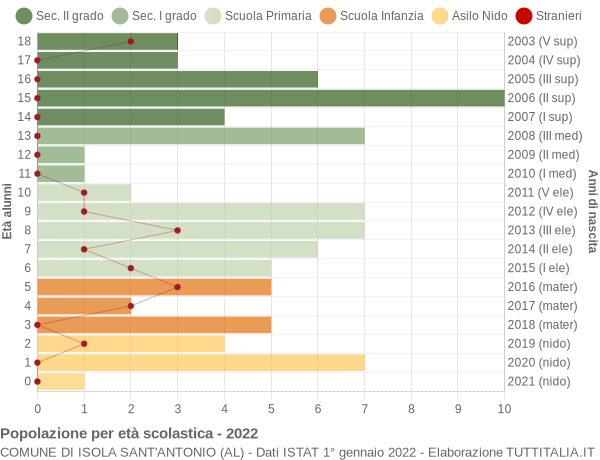 Grafico Popolazione in età scolastica - Isola Sant'Antonio 2022