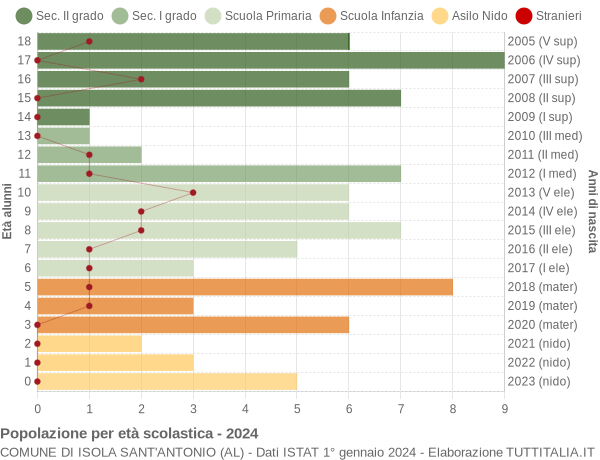 Grafico Popolazione in età scolastica - Isola Sant'Antonio 2024