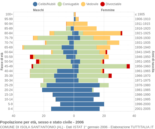 Grafico Popolazione per età, sesso e stato civile Comune di Isola Sant'Antonio (AL)