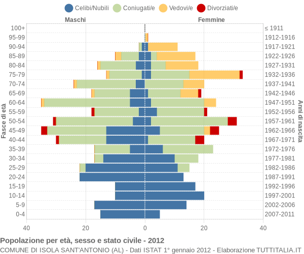 Grafico Popolazione per età, sesso e stato civile Comune di Isola Sant'Antonio (AL)