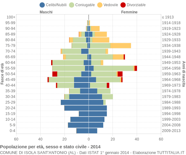 Grafico Popolazione per età, sesso e stato civile Comune di Isola Sant'Antonio (AL)