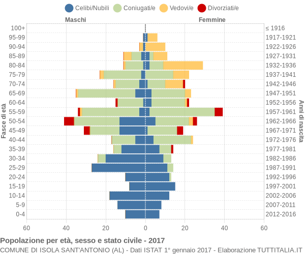 Grafico Popolazione per età, sesso e stato civile Comune di Isola Sant'Antonio (AL)