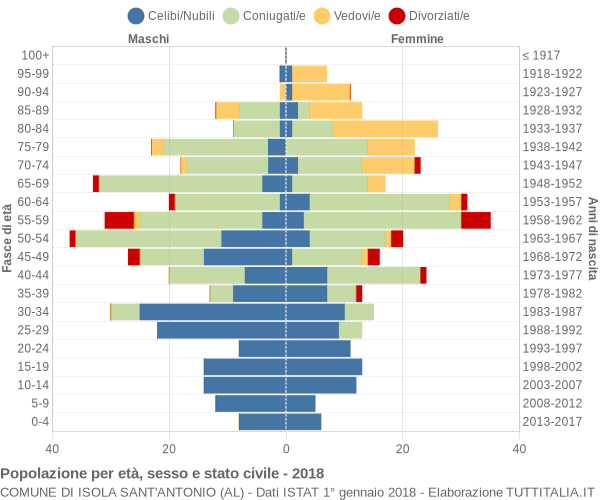 Grafico Popolazione per età, sesso e stato civile Comune di Isola Sant'Antonio (AL)