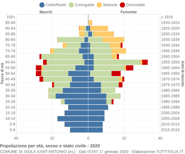 Grafico Popolazione per età, sesso e stato civile Comune di Isola Sant'Antonio (AL)