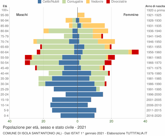 Grafico Popolazione per età, sesso e stato civile Comune di Isola Sant'Antonio (AL)