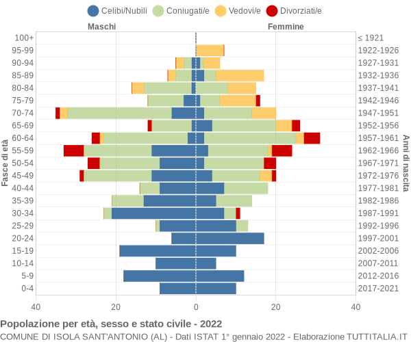 Grafico Popolazione per età, sesso e stato civile Comune di Isola Sant'Antonio (AL)