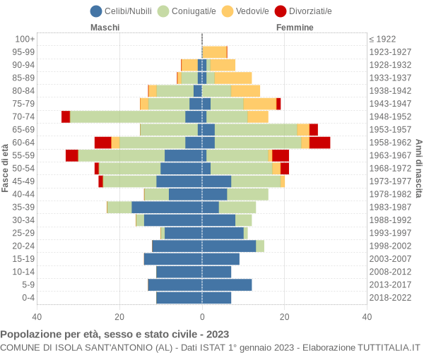 Grafico Popolazione per età, sesso e stato civile Comune di Isola Sant'Antonio (AL)