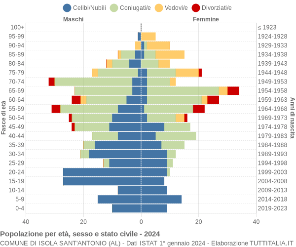 Grafico Popolazione per età, sesso e stato civile Comune di Isola Sant'Antonio (AL)