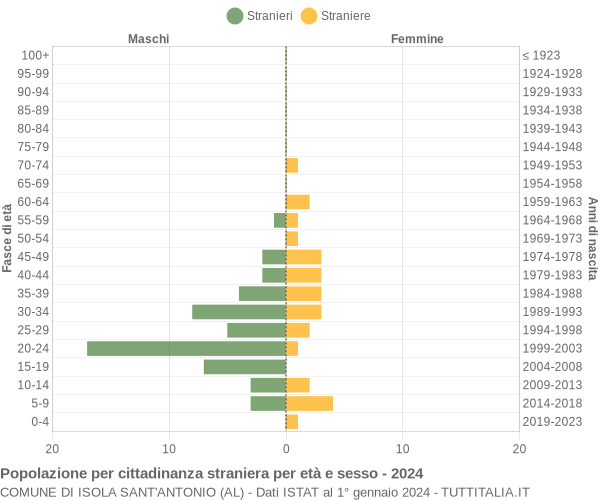 Grafico cittadini stranieri - Isola Sant'Antonio 2024