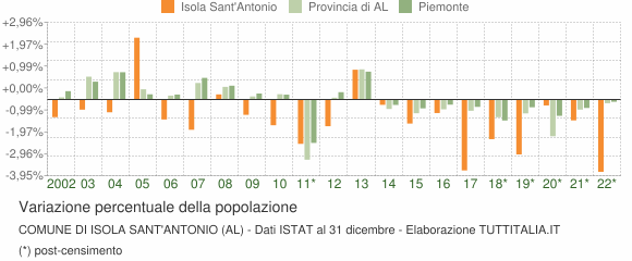 Variazione percentuale della popolazione Comune di Isola Sant'Antonio (AL)