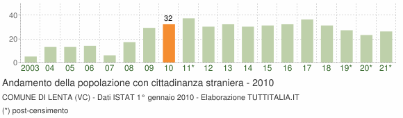 Grafico andamento popolazione stranieri Comune di Lenta (VC)