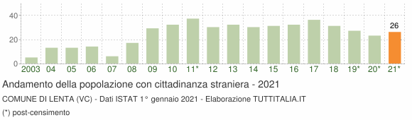 Grafico andamento popolazione stranieri Comune di Lenta (VC)
