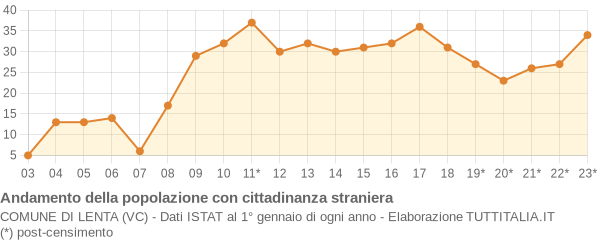 Andamento popolazione stranieri Comune di Lenta (VC)