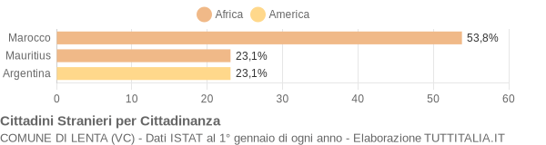 Grafico cittadinanza stranieri - Lenta 2005