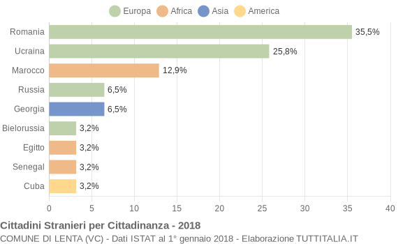 Grafico cittadinanza stranieri - Lenta 2018