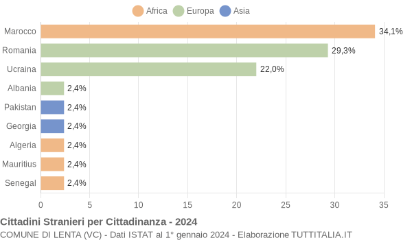 Grafico cittadinanza stranieri - Lenta 2024