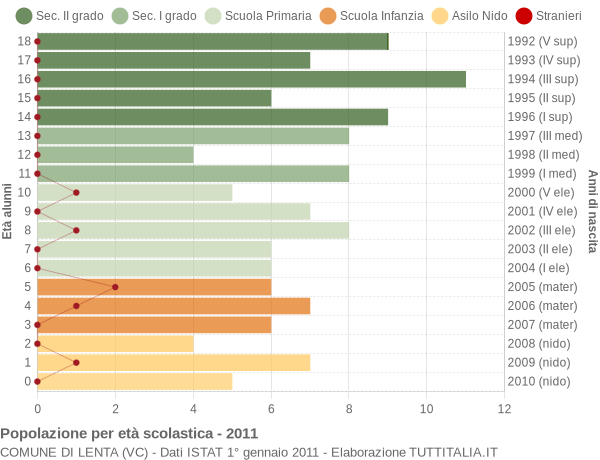 Grafico Popolazione in età scolastica - Lenta 2011