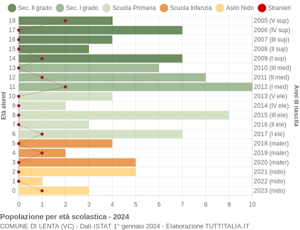 Grafico Popolazione in età scolastica - Lenta 2024