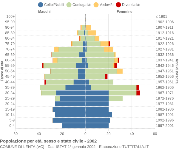 Grafico Popolazione per età, sesso e stato civile Comune di Lenta (VC)