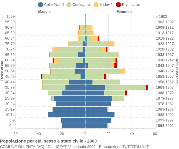 Grafico Popolazione per età, sesso e stato civile Comune di Lenta (VC)