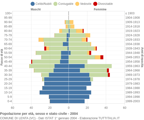 Grafico Popolazione per età, sesso e stato civile Comune di Lenta (VC)